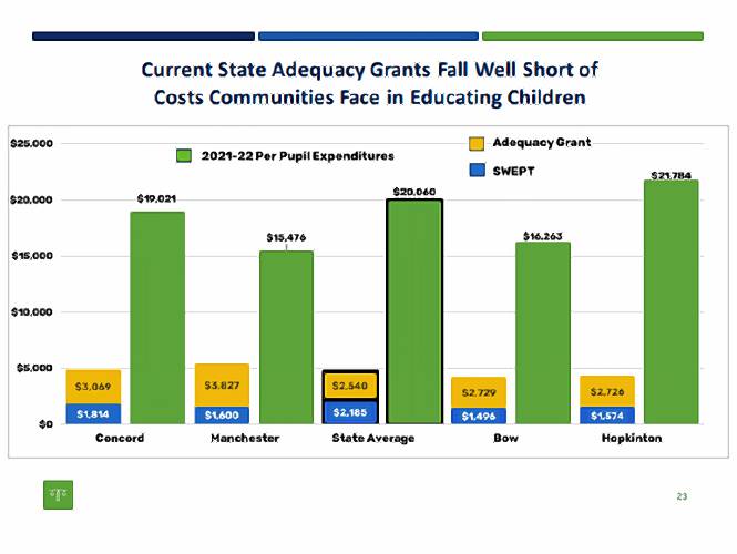 The burden of funding public education falls on local property taxpayers. 
